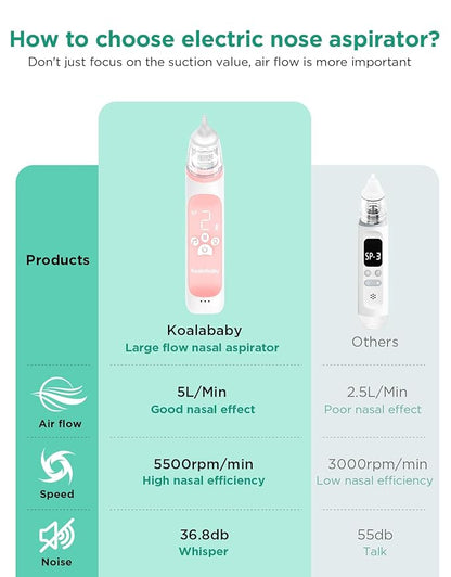 Large Flow Electric Nasal Aspirator, Baby Nose Sucker with 3 Silicone Tips 3 Suction